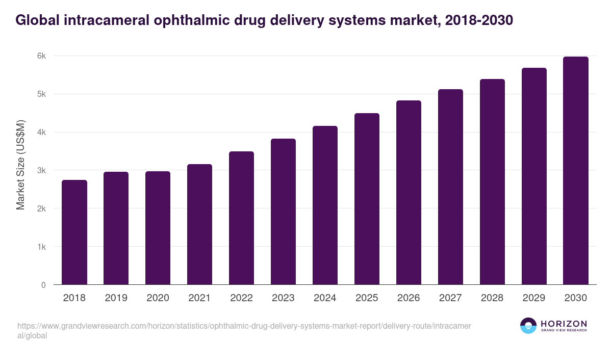 Global intracameral ophthalmic drug delivery systems market statistics, 2018-2030 (US$M)