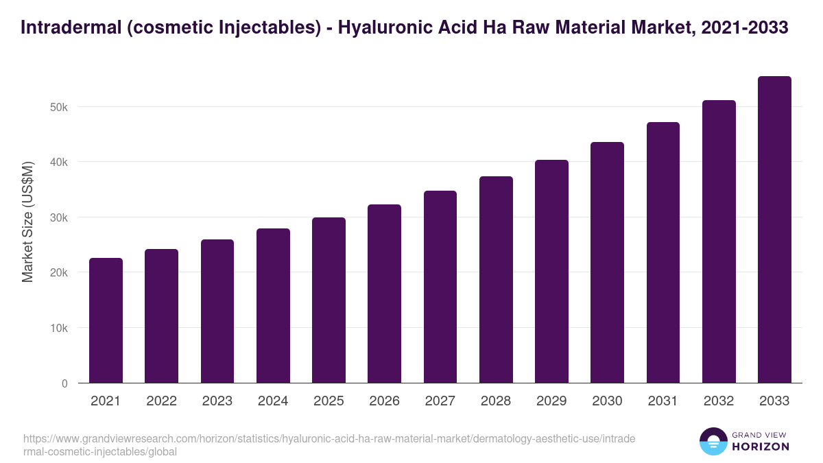 Intradermal (cosmetic Injectables) - Hyaluronic Acid Ha Raw Material Market, 2021-2033 (US$M)