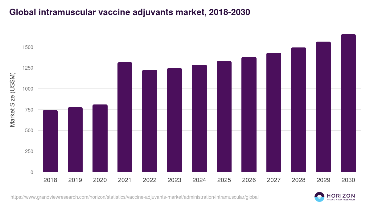Infectious Disease - Vaccine Adjuvants Market, 2021-2033 (US$M)