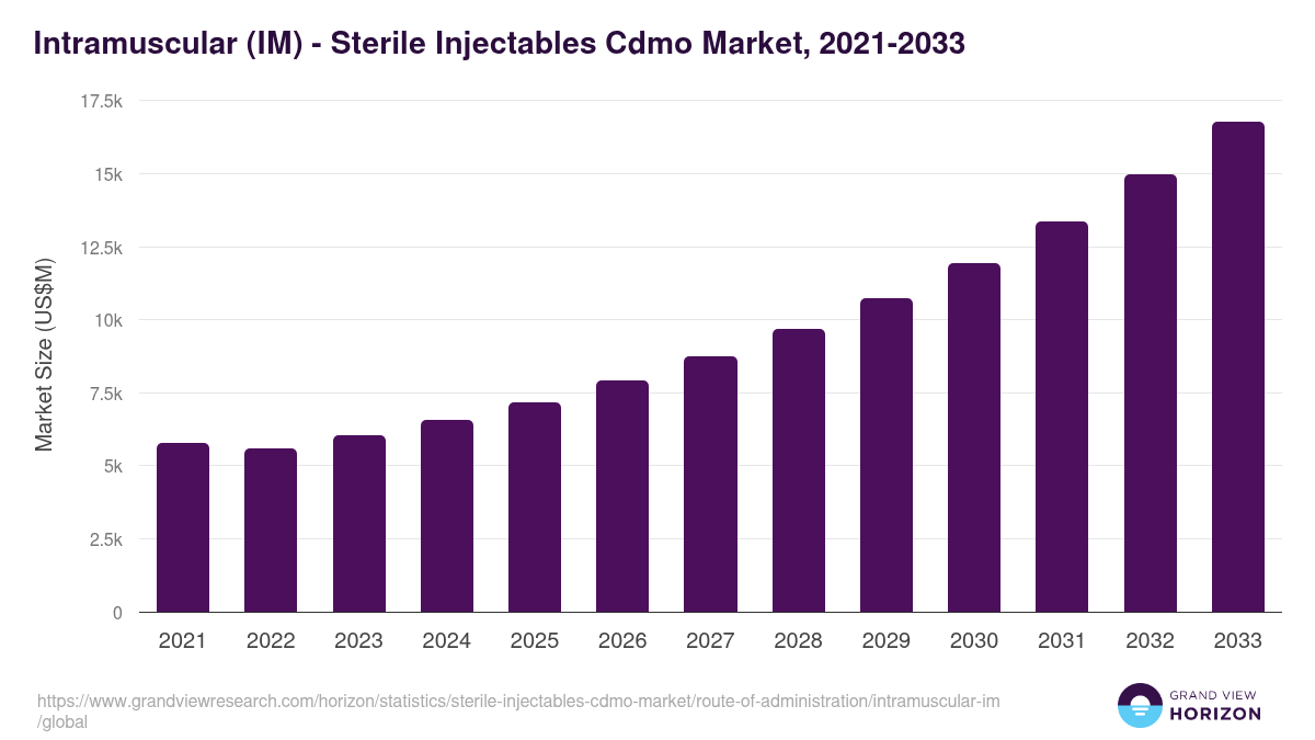 Intramuscular (IM) - Sterile Injectables Cdmo Market, 2021-2033 (US$M)