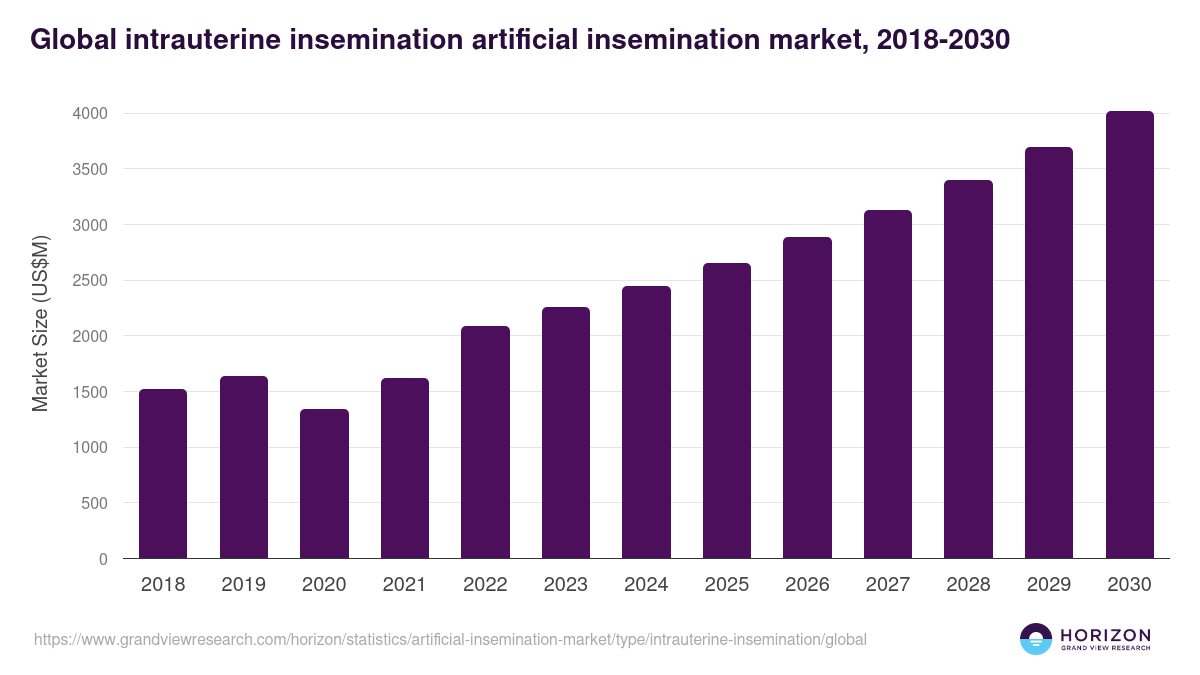 Global intrauterine insemination artificial insemination market statistics, 2018-2030 (US$M)