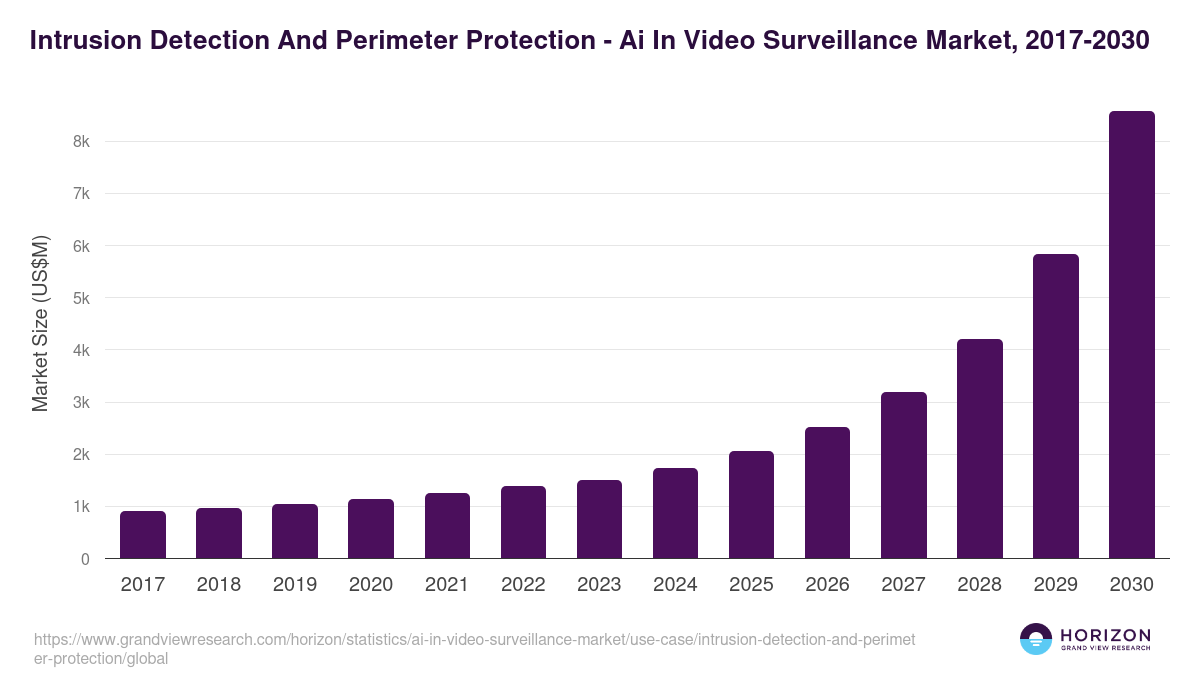 Intrusion Detection And Perimeter Protection - Ai In Video Surveillance Market, 2017-2030 (US$M)