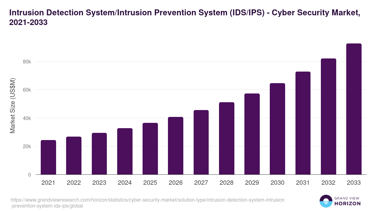 Intrusion Detection System/Intrusion Prevention System (IDS/IPS) - Cyber Security Market, 2021-2033 (US$M)