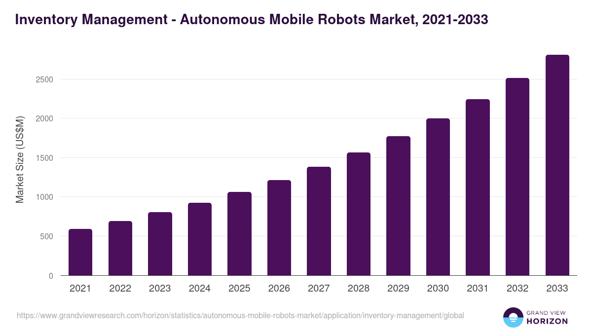Inventory Management - Autonomous Mobile Robots Market, 2021-2033 (US$M)