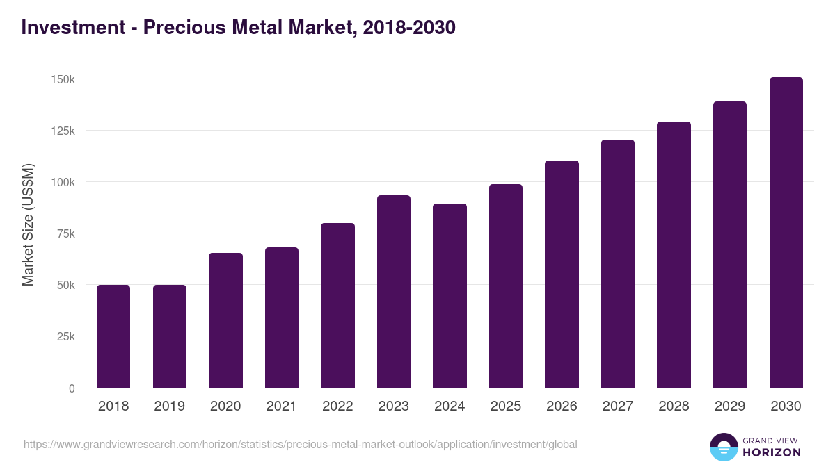 Investment - Precious Metal Market Statistics, 2018-2030 (US$M)