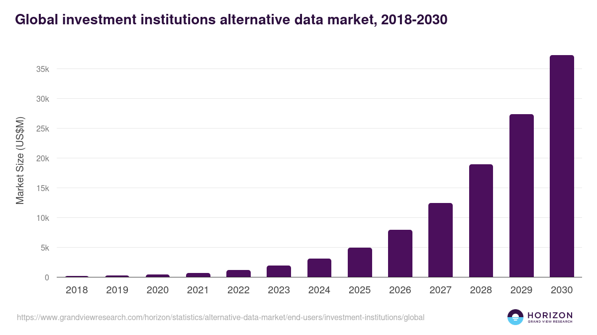 Global investment institutions alternative data market statistics, 2018-2030 (US$M)