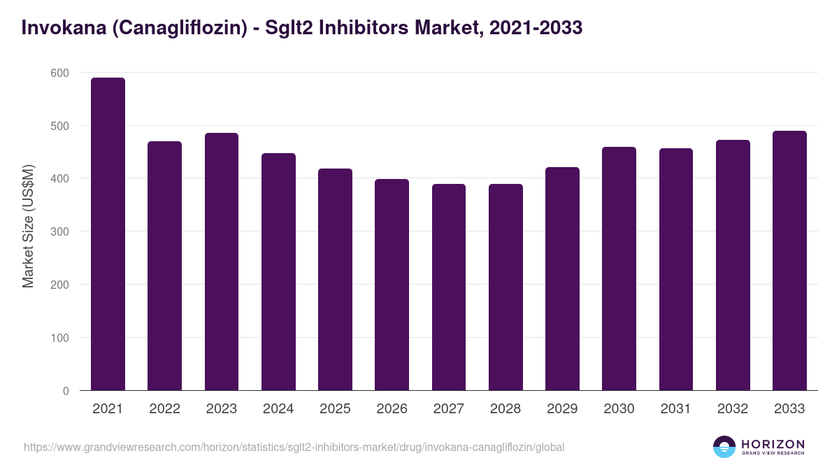 Invokana (Canagliflozin) - Sglt2 Inhibitors Market Statistics, 2021-2033 (US$M)