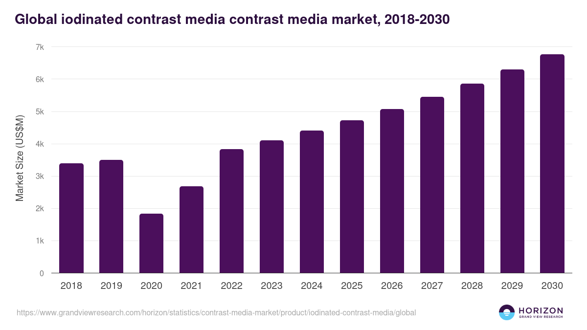 Iodinated Contrast Media - Contrast Media Market, 2021-2033 (US$M)