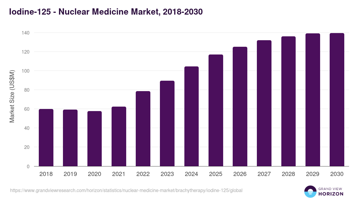 Iodine-125 - Nuclear Medicine Market, 2018-2030 (US$M)