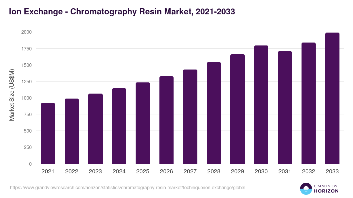 Ion Exchange - Chromatography Resin Market Statistics, 2021-2033 (US$M)