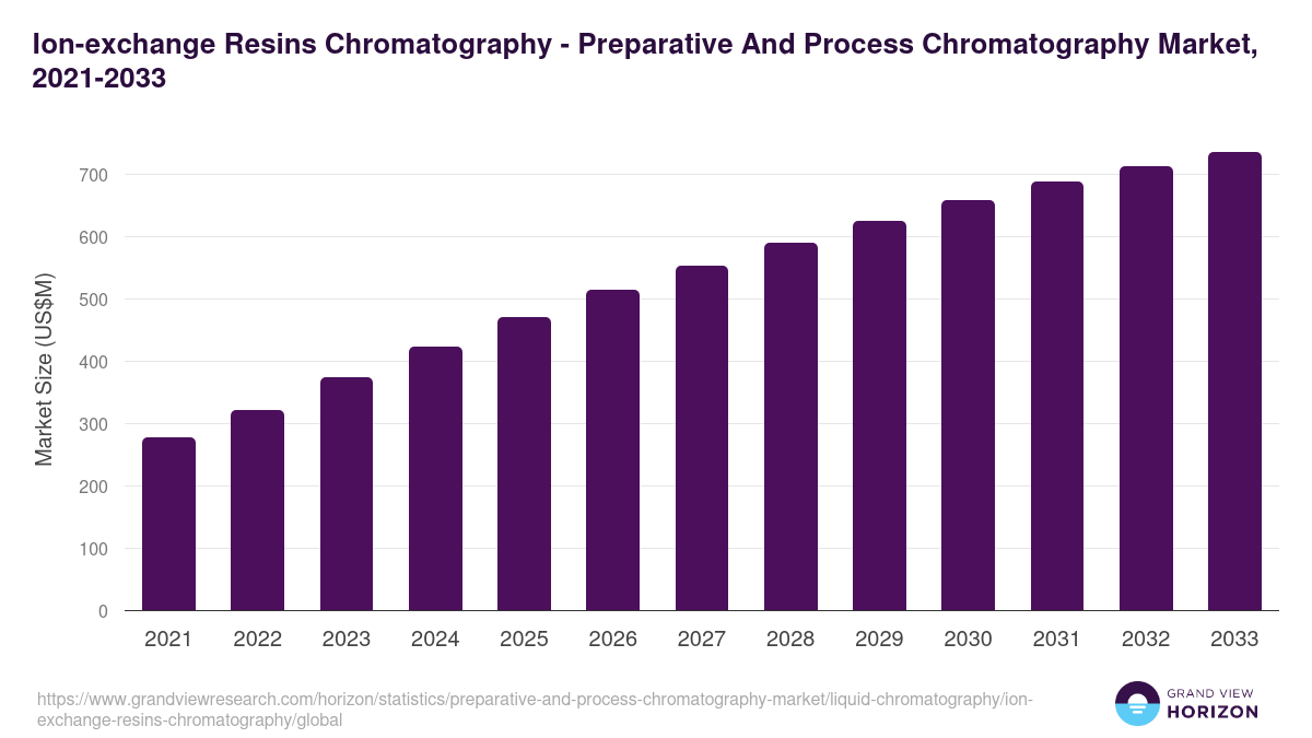 Ion-exchange Resins Chromatography - Preparative And Process Chromatography Market, 2021-2033 (US$M)