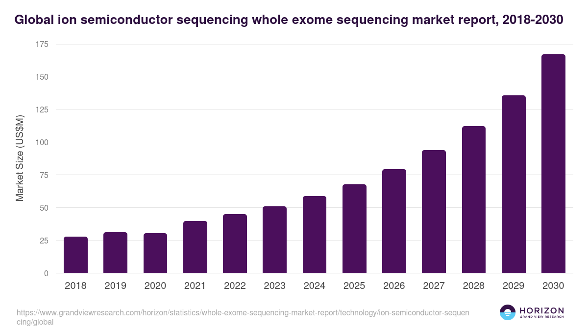 Global ion semiconductor sequencing whole exome sequencing market report statistics, 2018-2030 (US$M)