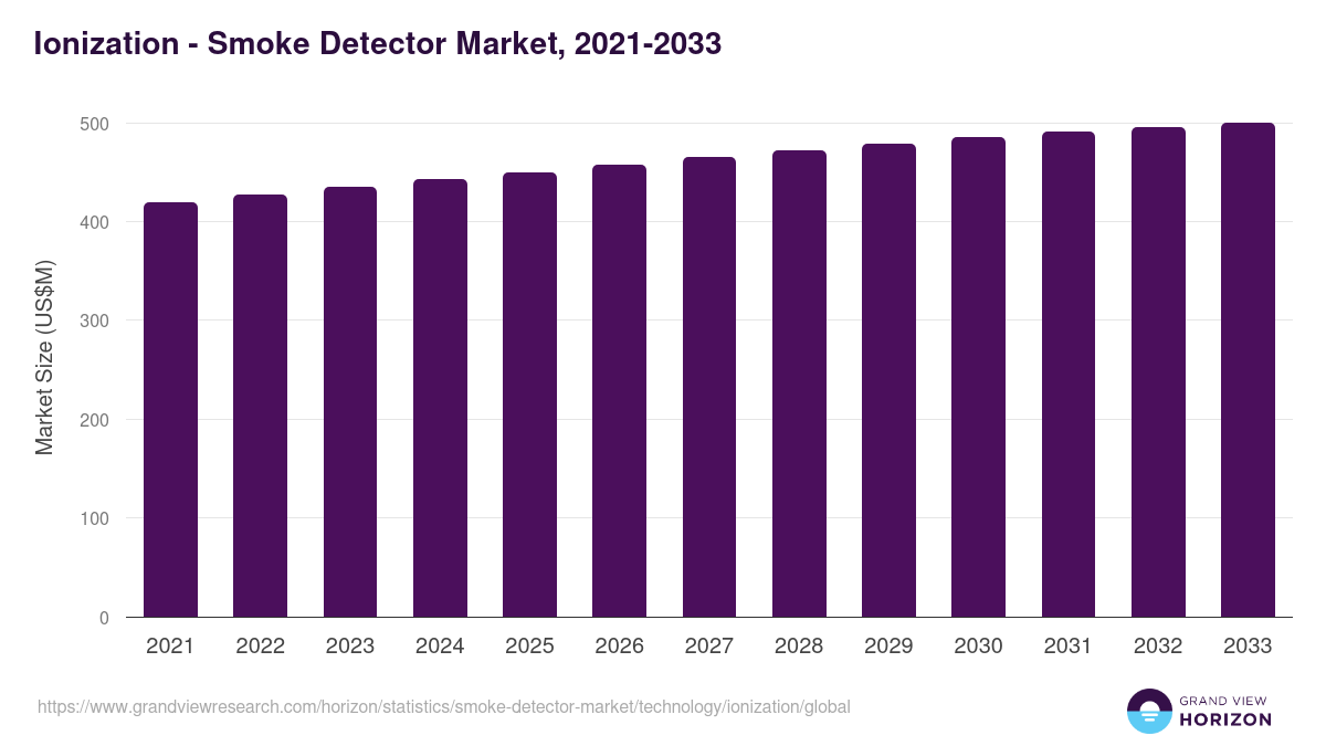 Ionization - Smoke Detector Market Statistics, 2021-2033 (US$M)
