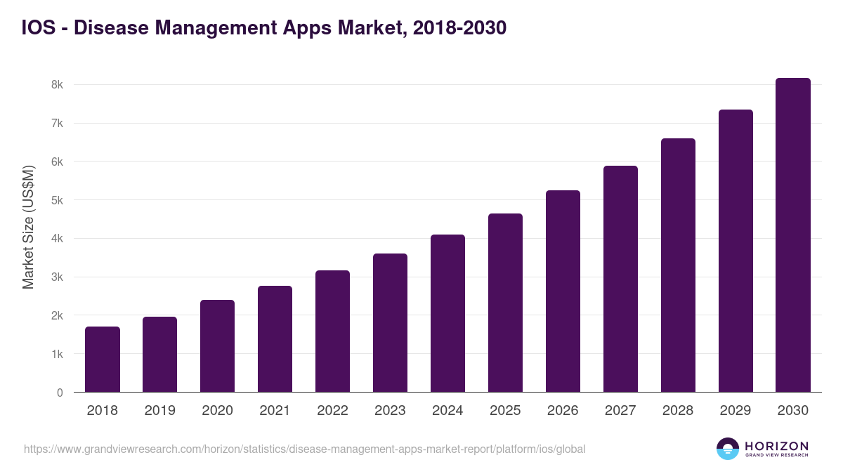 IOS - Disease Management Apps Market, 2018-2030 (US$M)