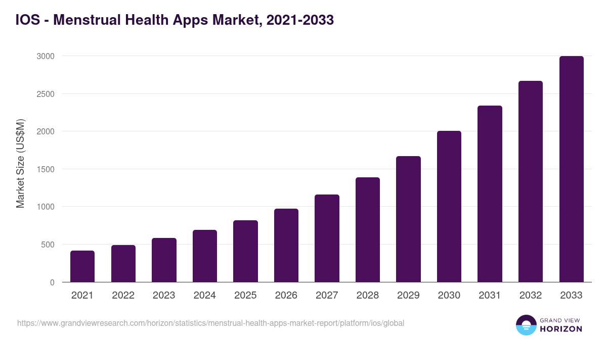 IOS - Menstrual Health Apps Market, 2021-2033 (US$M)