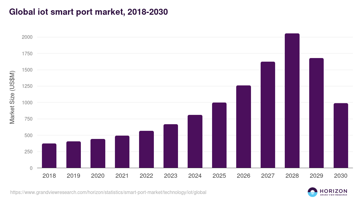 Global iot smart port market statistics, 2018-2030 (US$M)
