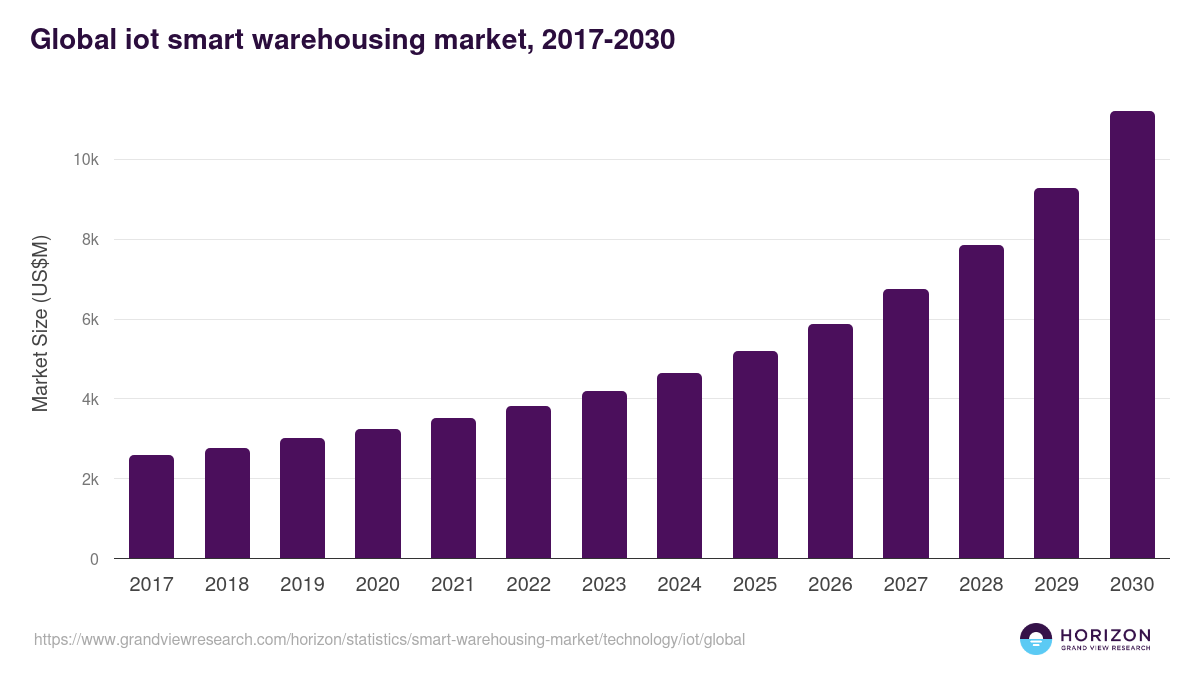 Global iot smart warehousing market statistics, 2017-2030 (US$M)