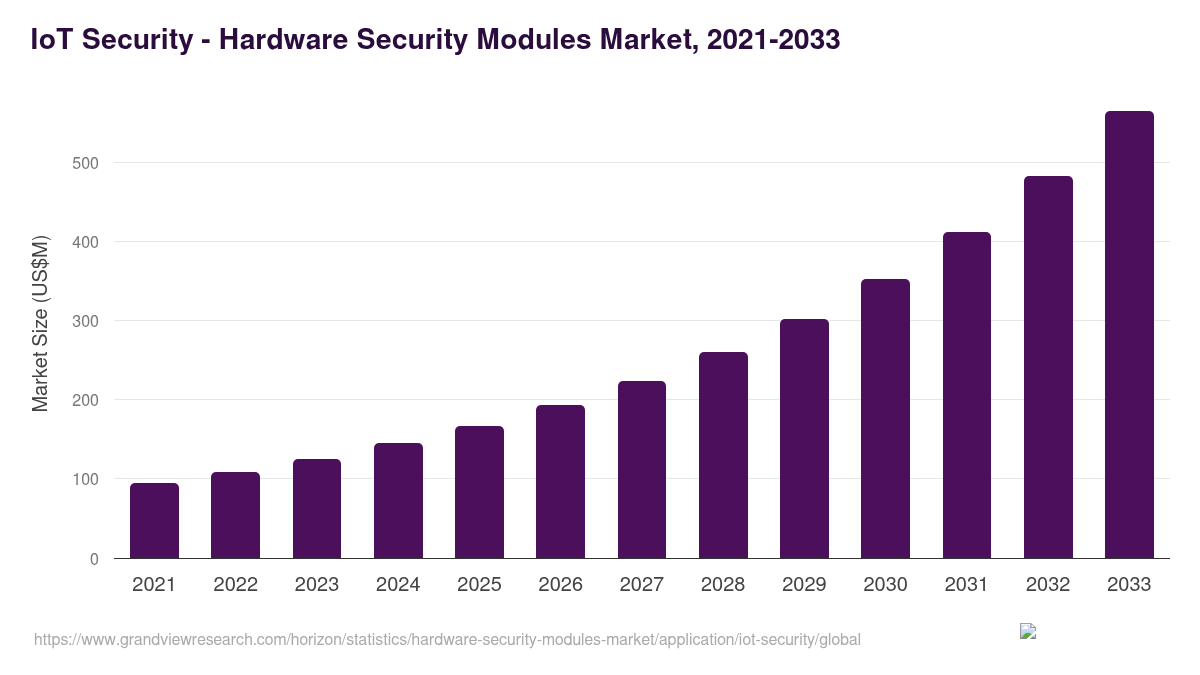 IoT Security - Hardware Security Modules Market, 2021-2033 (US$M)