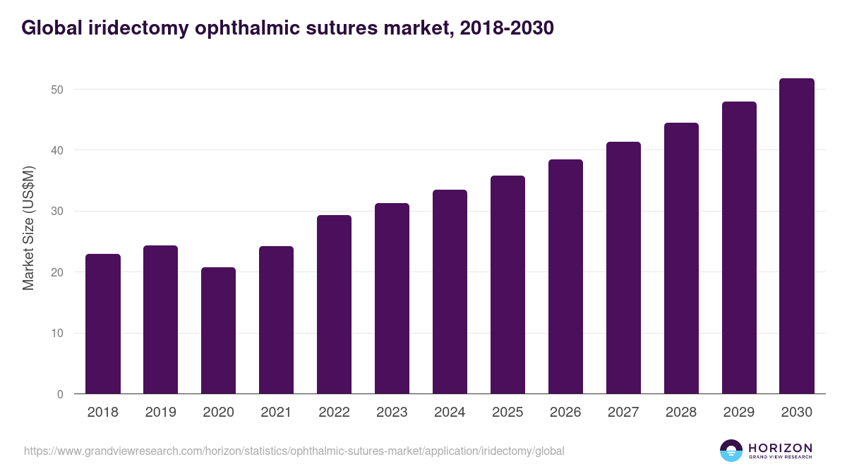 Global iridectomy ophthalmic sutures market statistics, 2018-2030 (US$M)