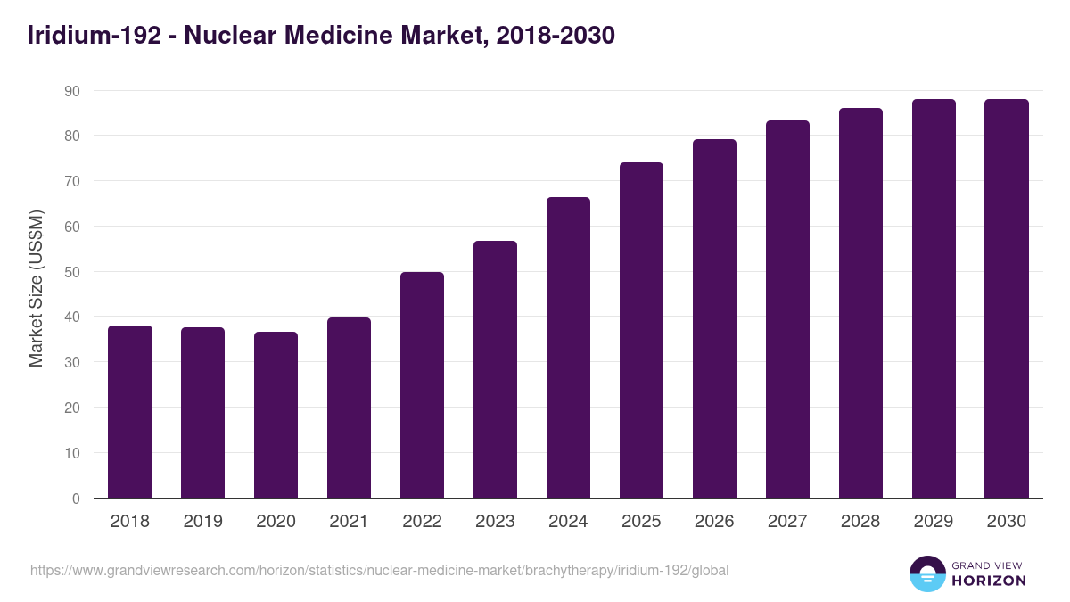 Iridium-192 - Nuclear Medicine Market, 2018-2030 (US$M)