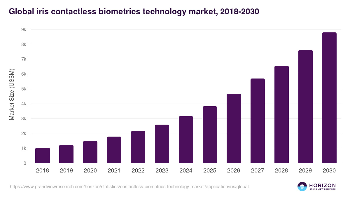 Global iris contactless biometrics technology market statistics, 2018-2030 (US$M)