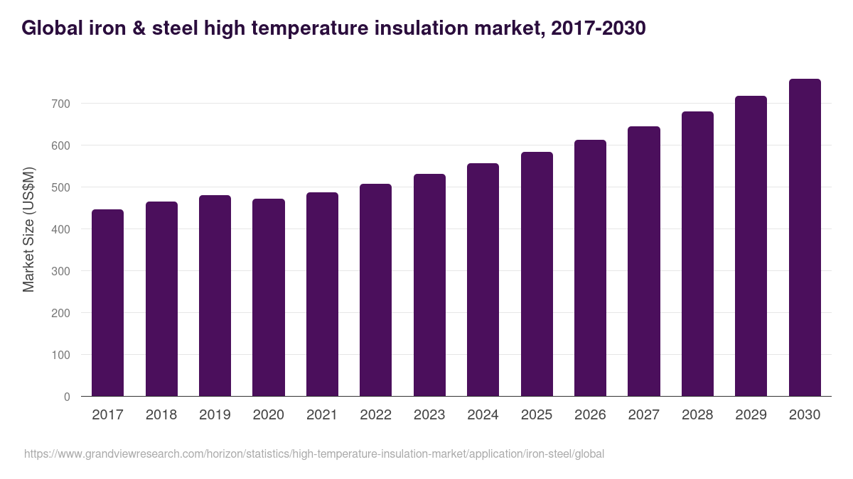 Global iron & steel high temperature insulation market statistics, 2017-2030 (US$M)
