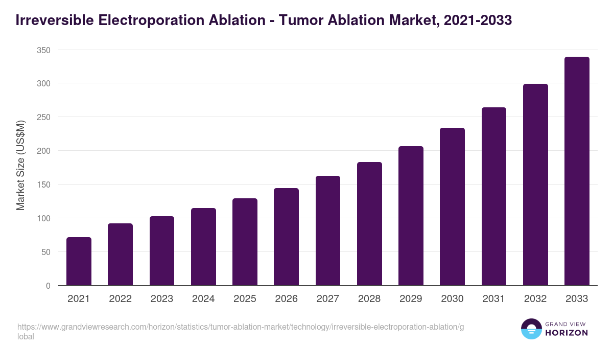 Irreversible Electroporation Ablation - Tumor Ablation Market, 2021-2033 (US$M)