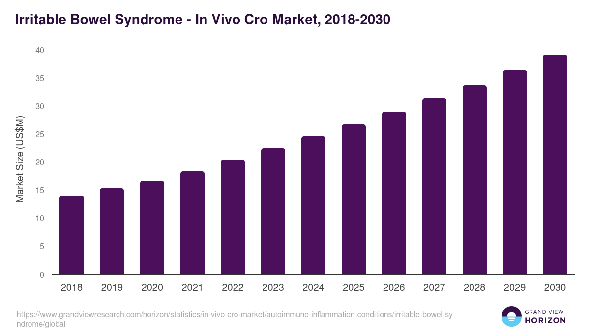 Irritable Bowel Syndrome - In Vivo Cro Market, 2018-2030 (US$M)