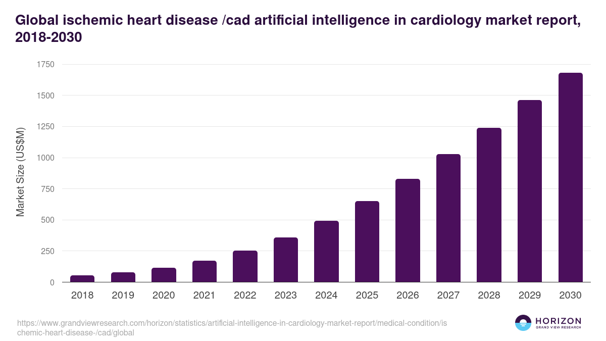 Ischemic Heart Disease /CAD - Artificial Intelligence In Cardiology Market, 2021-2033 (US$M)