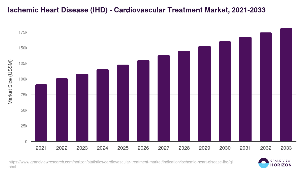 Ischemic Heart Disease (IHD) - Cardiovascular Treatment Market, 2021-2033 (US$M)