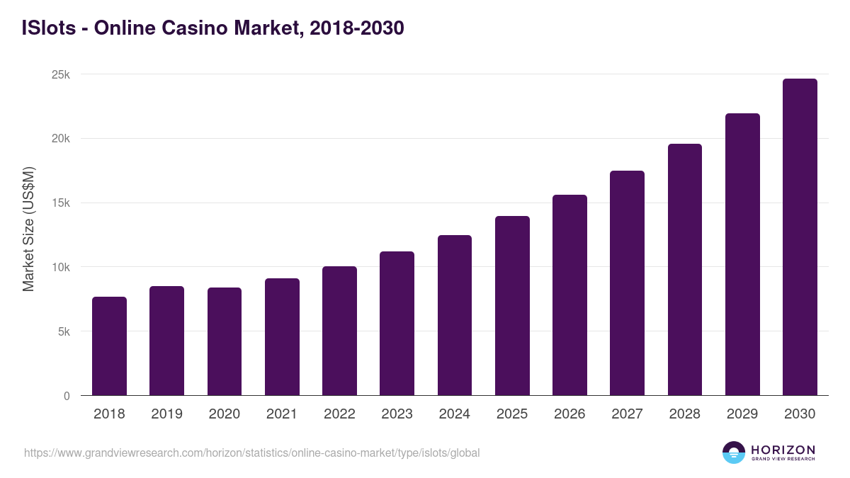 ISlots - Online Casino Market Statistics, 2018-2030 (US$M)