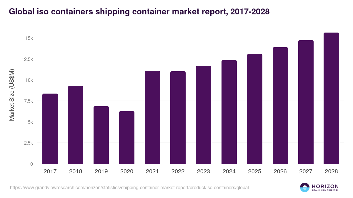 Global iso containers shipping container market report statistics, 2017-2028 (US$M)