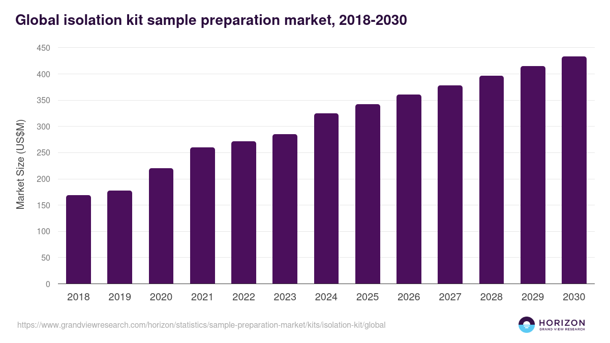 Global isolation kit sample preparation market statistics, 2018-2030 (US$M)