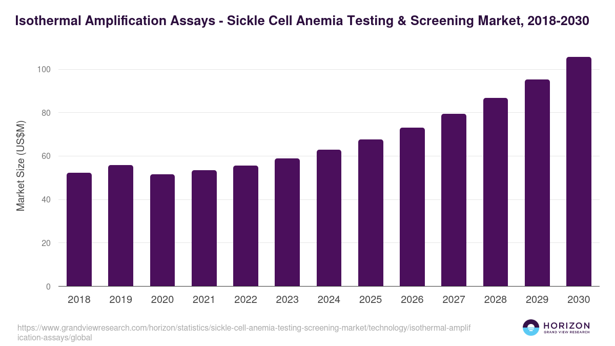 Isothermal Amplification Assays - Sickle Cell Anemia Testing & Screening Market Statistics, 2018-2030 (US$M)