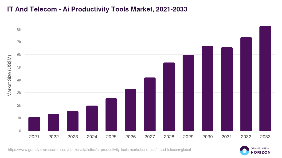 IT And Telecom - Ai Productivity Tools Market Statistics, 2021-2033 (US$M)
