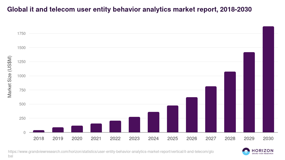 Global it and telecom user entity behavior analytics market report statistics, 2018-2030 (US$M)