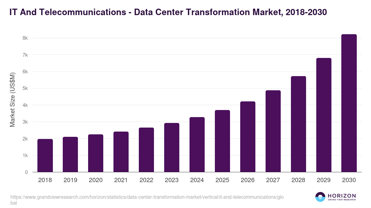 IT And Telecommunications - Data Center Transformation Market, 2018-2030 (US$M)