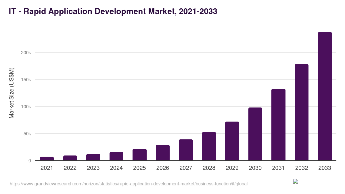 IT - Rapid Application Development Market Statistics, 2021-2033 (US$M)