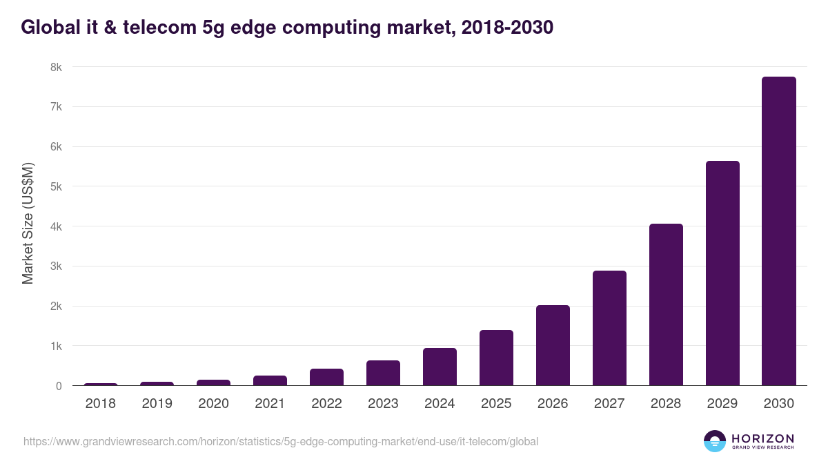 Global it & telecom 5g edge computing market statistics, 2018-2030 (US$M)