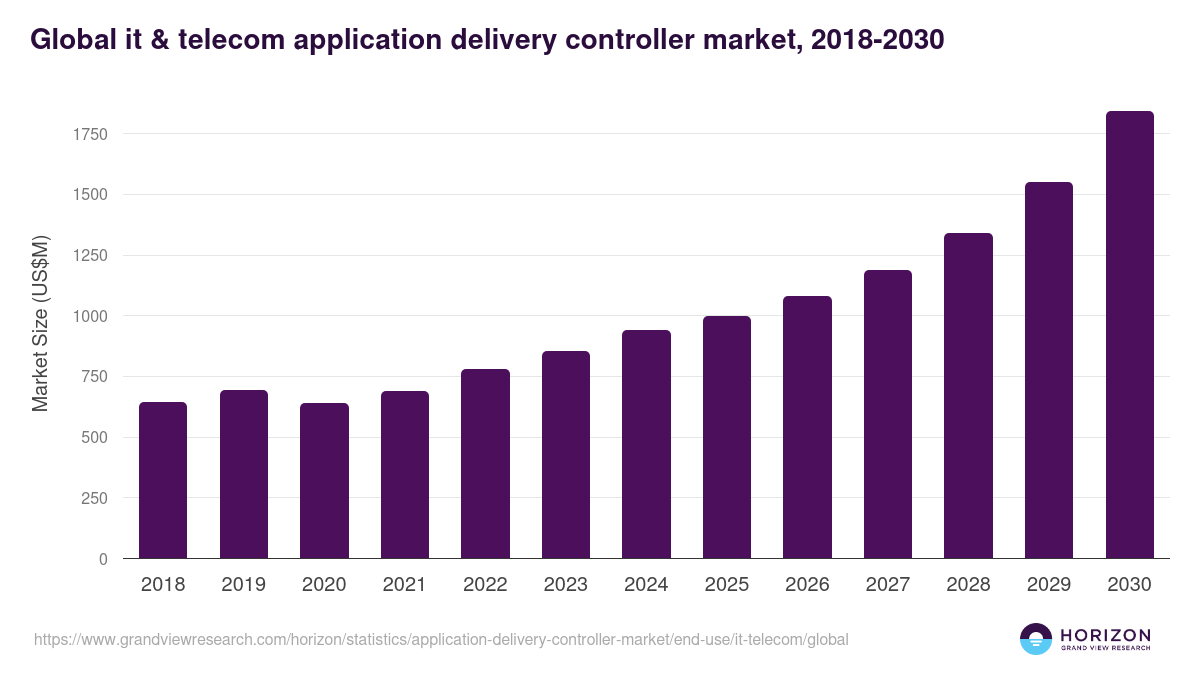IT & Telecom - Application Delivery Controller Market, 2018-2030 (US$M)