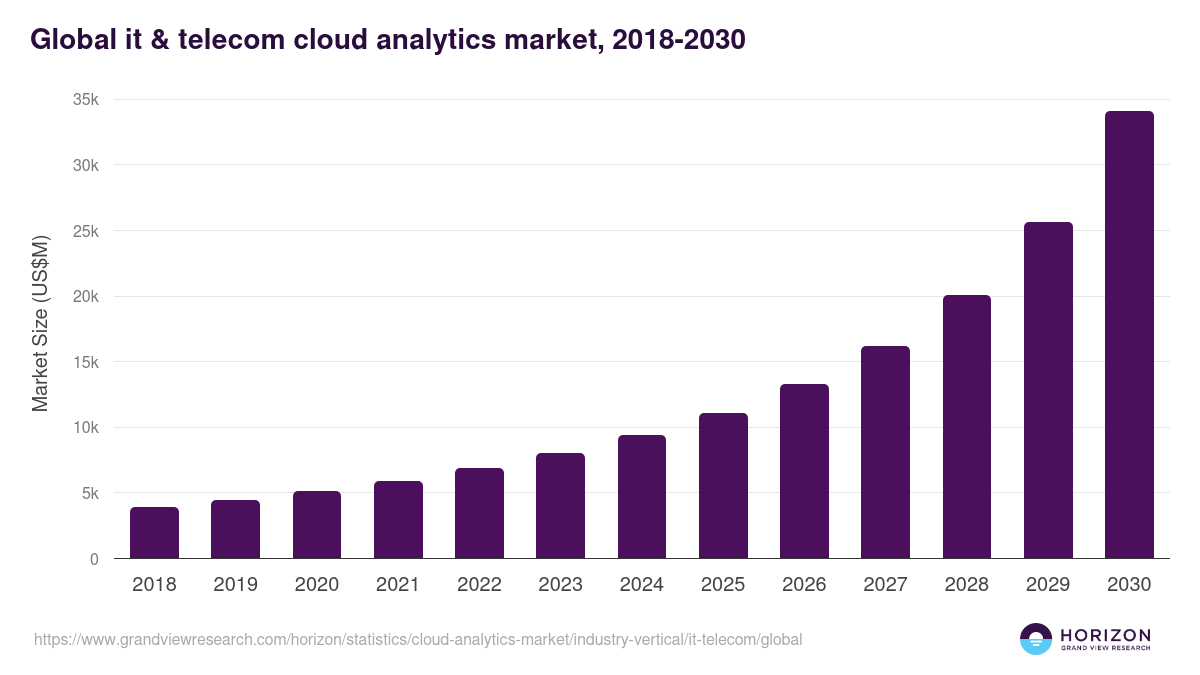 Global it & telecom cloud analytics market statistics, 2018-2030 (US$M)