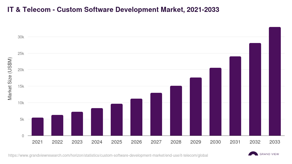 IT & Telecom - Custom Software Development Market Statistics, 2021-2033 (US$M)