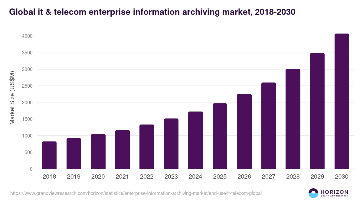 Global it & telecom enterprise information archiving market statistics, 2018-2030 (US$M)