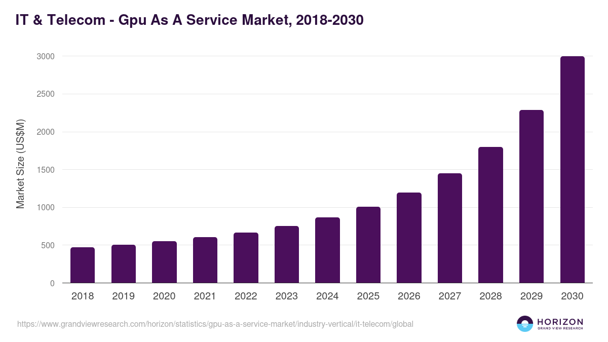 IT & Telecom - Gpu As A Service Market Statistics, 2021-2033 (US$M)