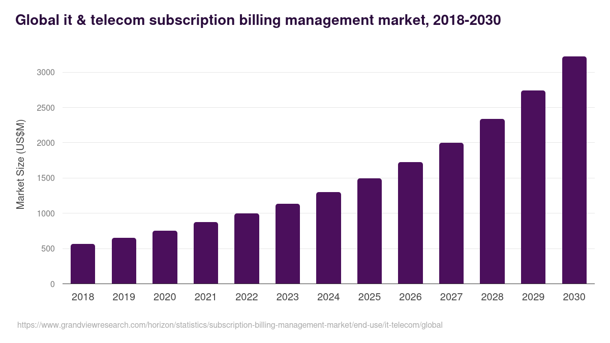 IT & Telecom - Subscription Billing Management Market, 2018-2030 (US$M)
