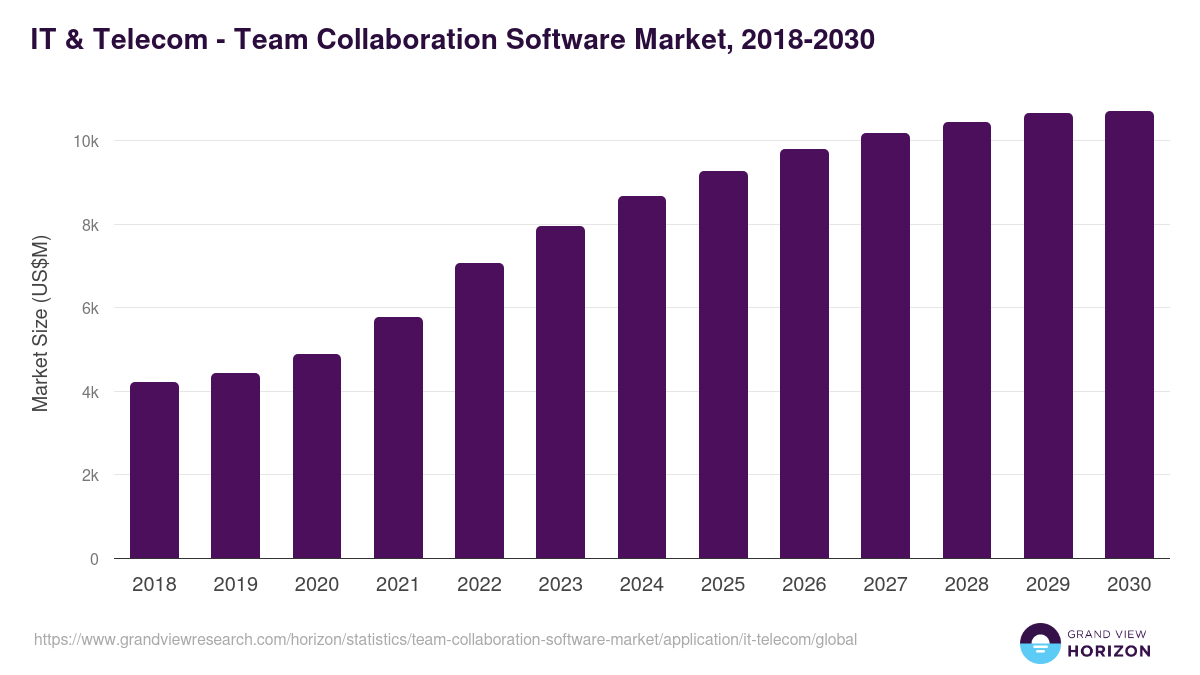 IT & Telecom - Team Collaboration Software Market, 2018-2030 (US$M)