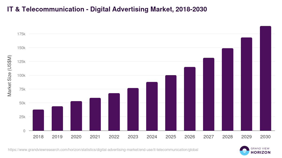 IT & Telecommunication - Digital Advertising Market, 2018-2030 (US$M)