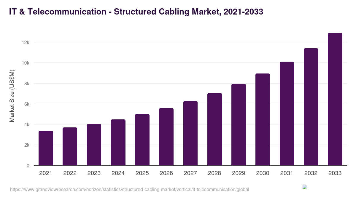 IT & Telecommunication - Structured Cabling Market, 2021-2033 (US$M)