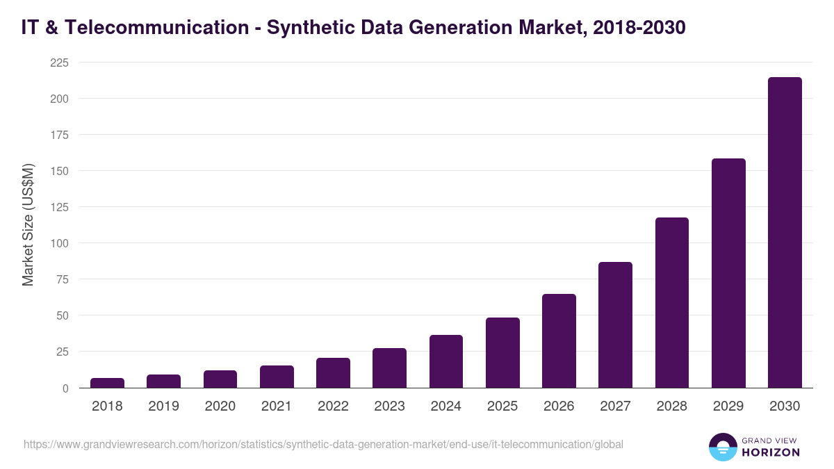 IT & Telecommunication - Synthetic Data Generation Market, 2018-2030 (US$M)