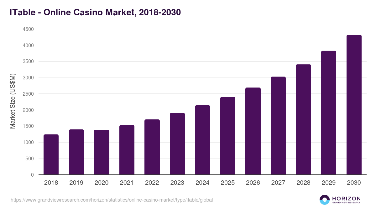 ITable - Online Casino Market Statistics, 2018-2030 (US$M)